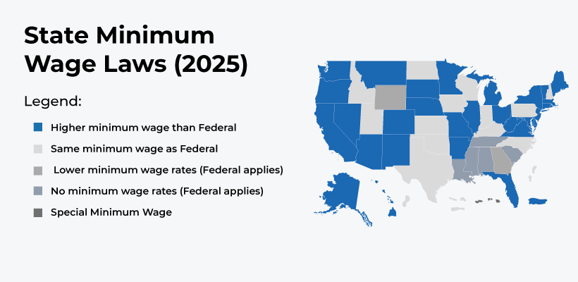 Map of US states by minimum wage laws in 2025. Blue indicates a higher minimum wage than federal, light gray means the same as federal, medium gray means lower than federal (federal applies), dark gray means no minimum wage rates (federal applies), and darker gray represents a special minimum wage.